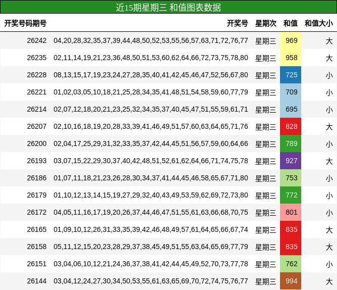 近15期星期三 和值图表数据