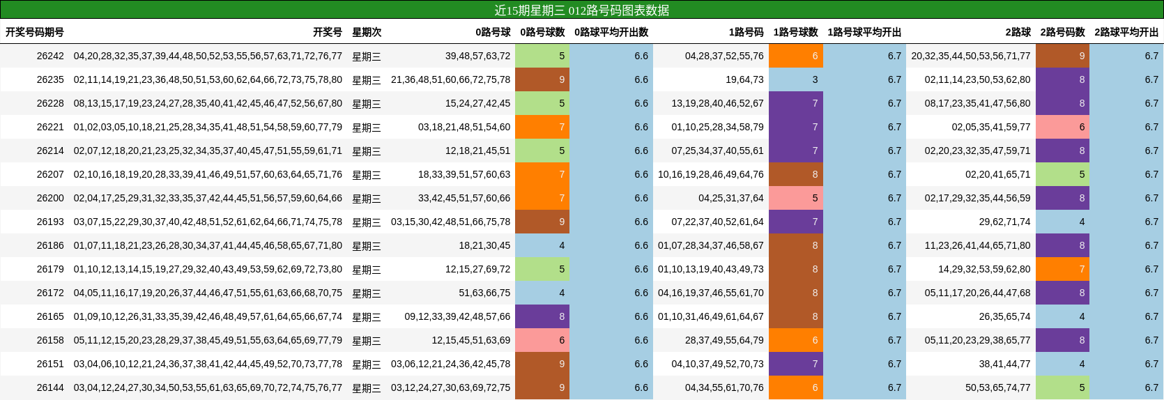 近15期星期三 012路号码图表数据