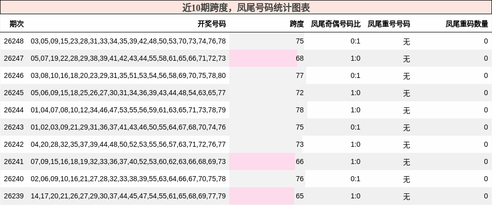 近10期跨度,凤尾号码统计图表