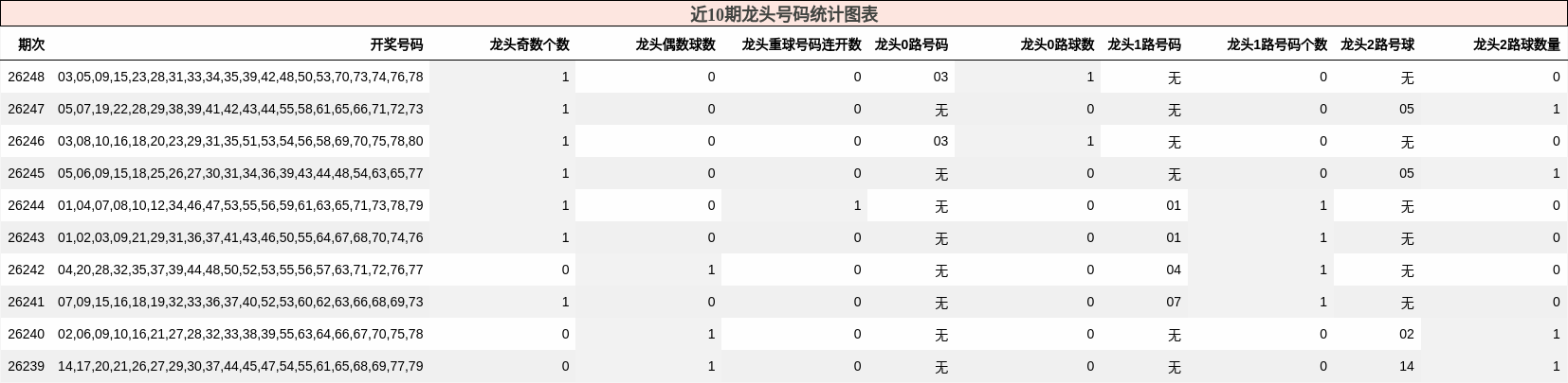 近10期龙头号码统计图表