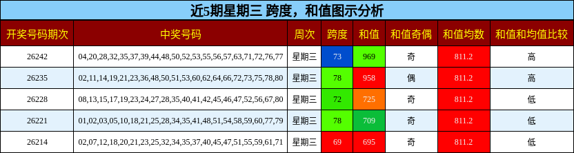 跨度分析，和值分析