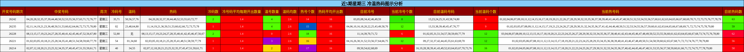 冷温热码分析