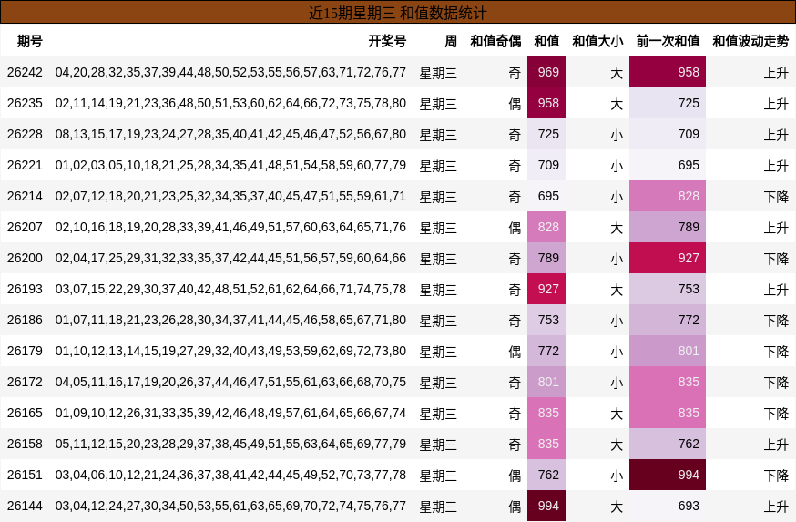 近15期星期三 和值数据统计