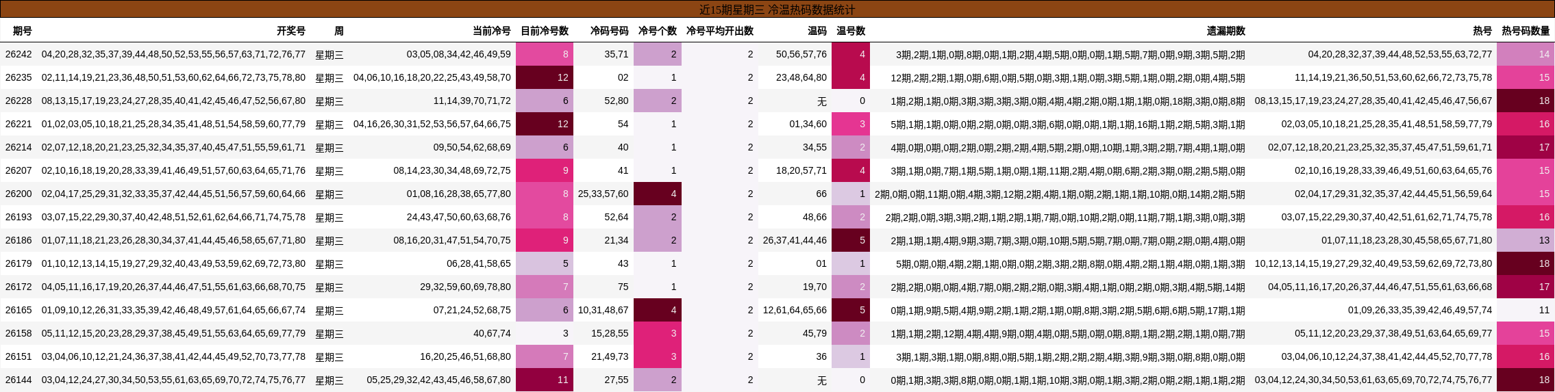 近15期星期三 冷温热码数据统计