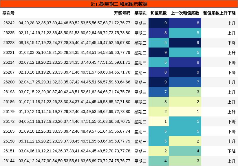 和尾分析