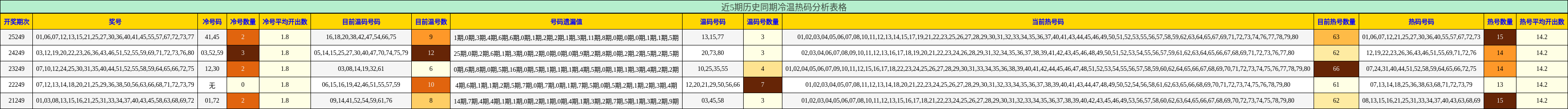 近5期历史同期冷温热码分析表格