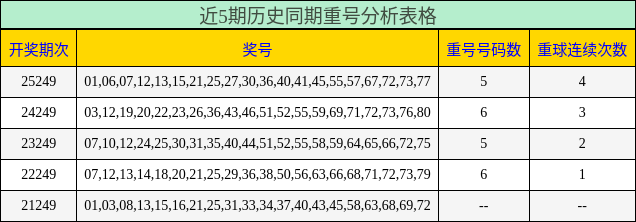 近5期历史同期重号分析表格