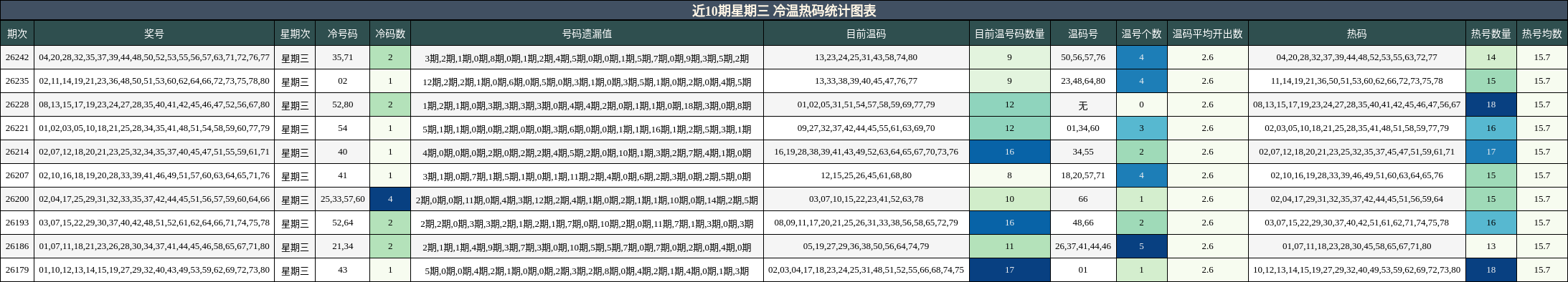 近10期星期三 冷温热码统计图表