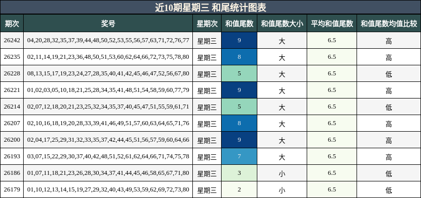 近10期星期三 和尾统计图表