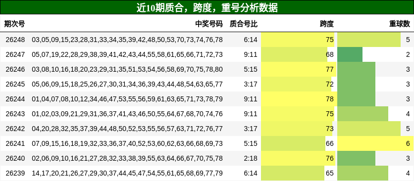 近10期质合，跨度，重号分析数据