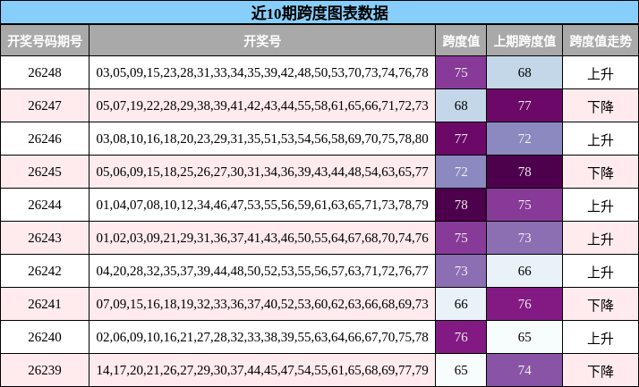 近10期跨度图表数据