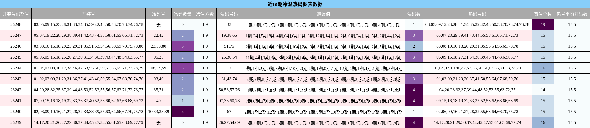 近10期冷温热码图表数据
