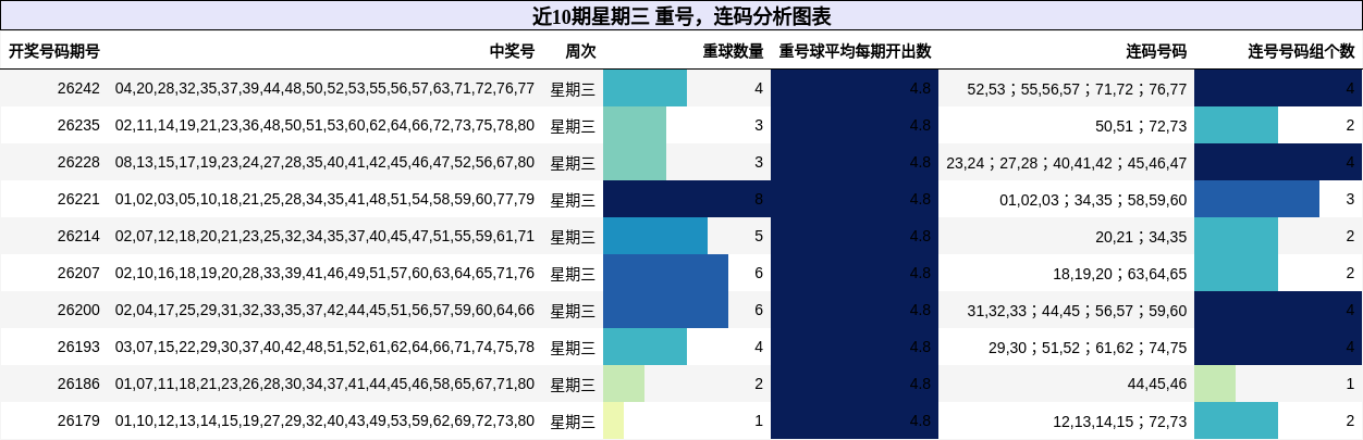 近10期星期三 重号，连码分析图表