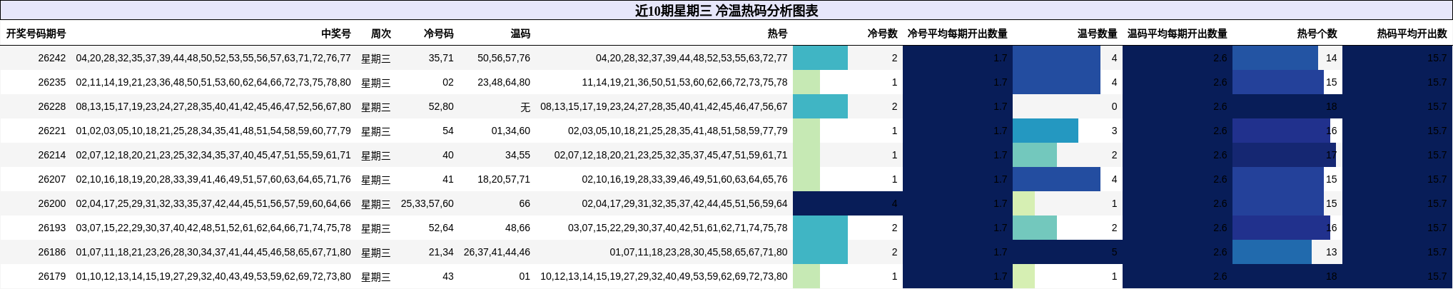 近10期星期三 冷温热码分析图表