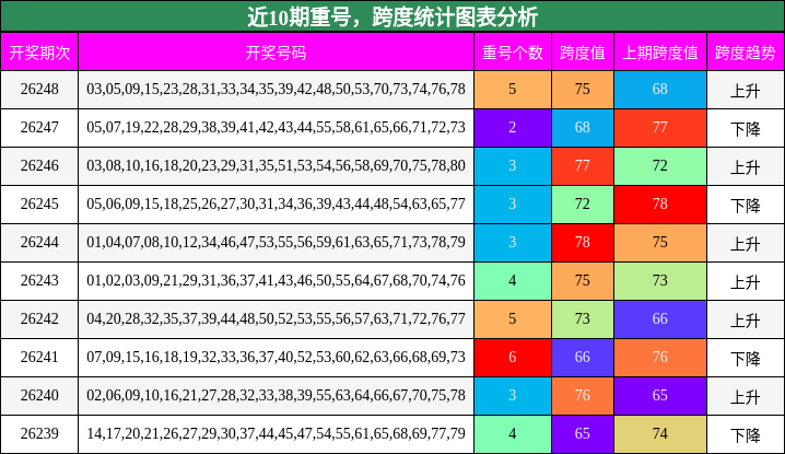 重号分析,跨度分析