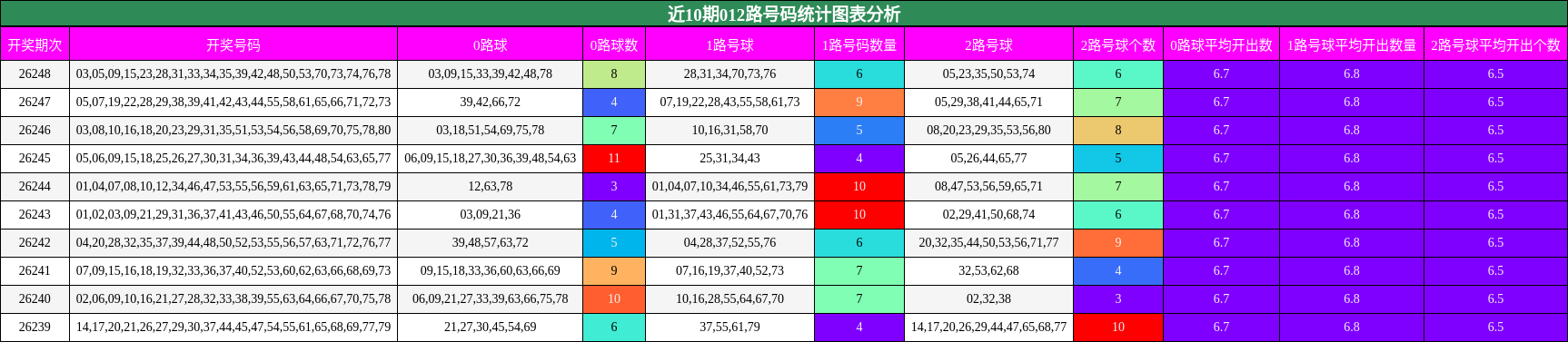 012路号码分析