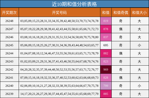 近10期和值分析表格
