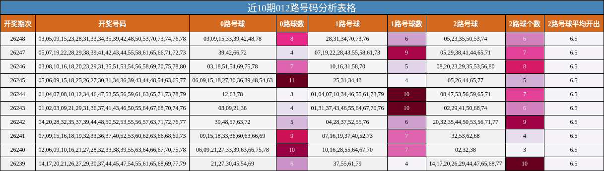 近10期012路号码分析表格