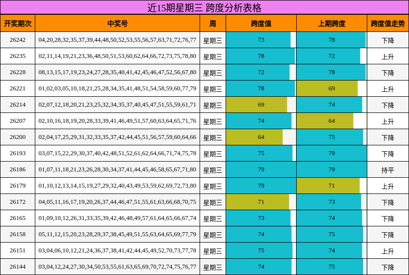 近15期星期三 跨度分析表格