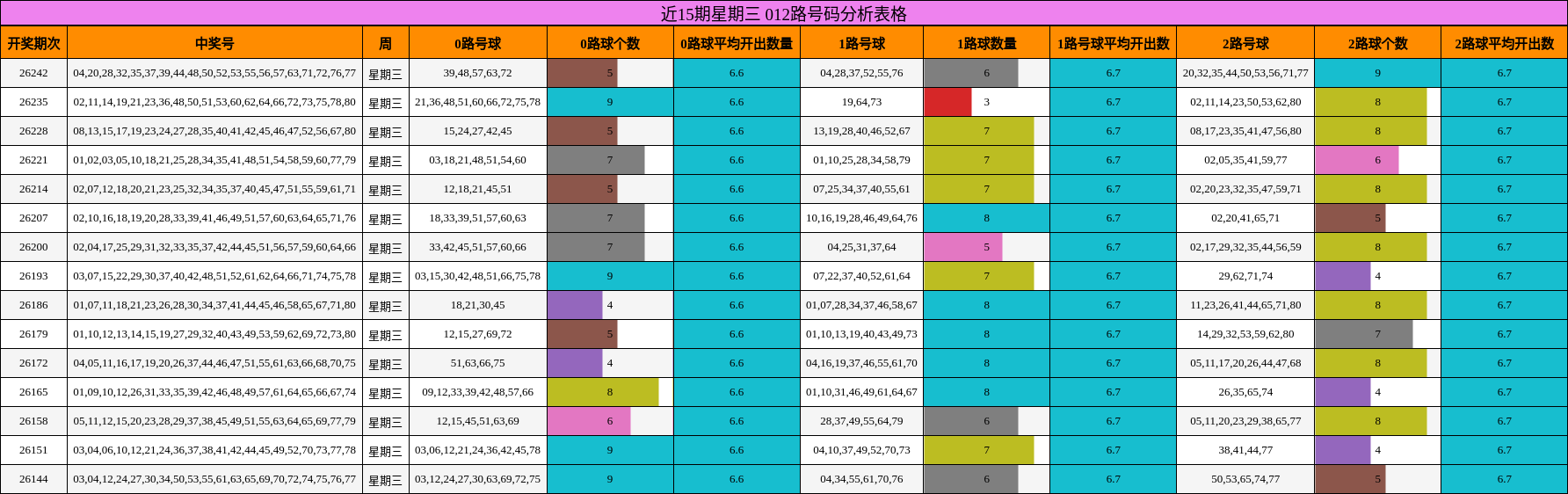 近15期星期三 012路号码分析表格