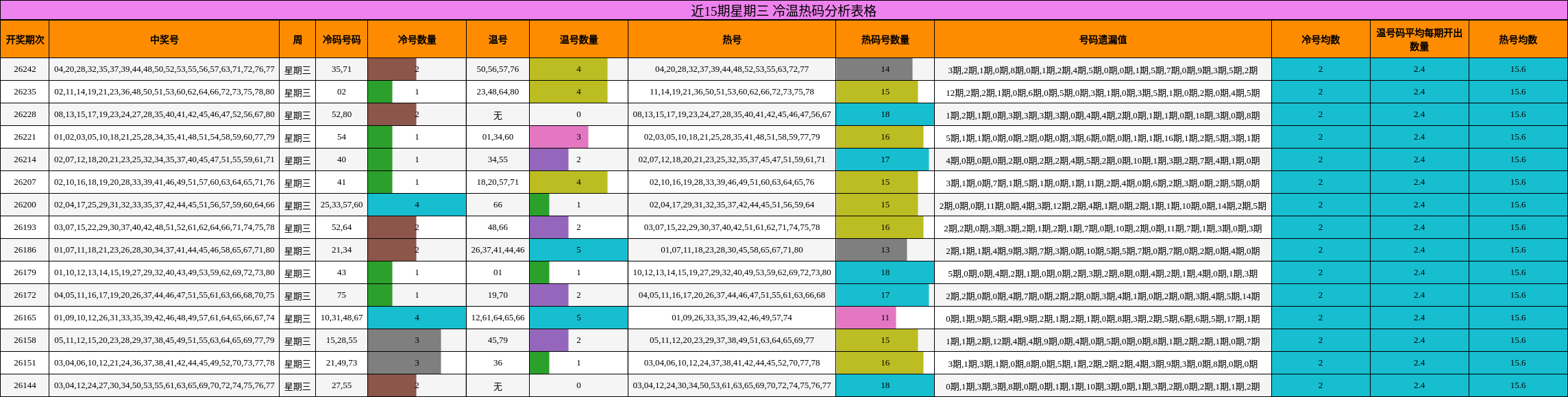 近15期星期三 冷温热码分析表格