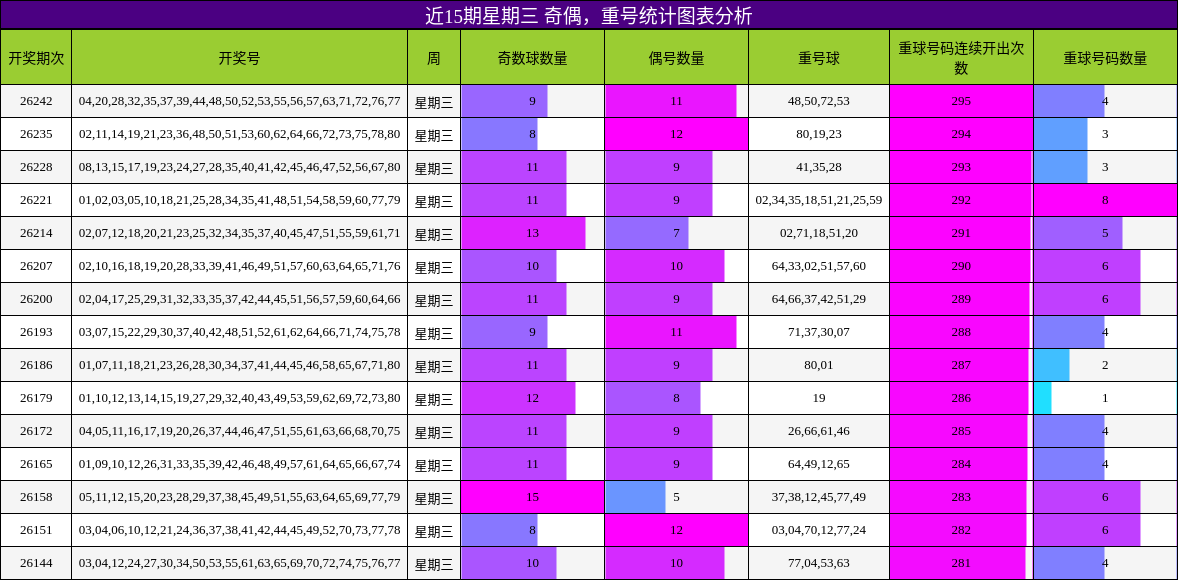近15期星期三 奇偶，重号统计图表分析
