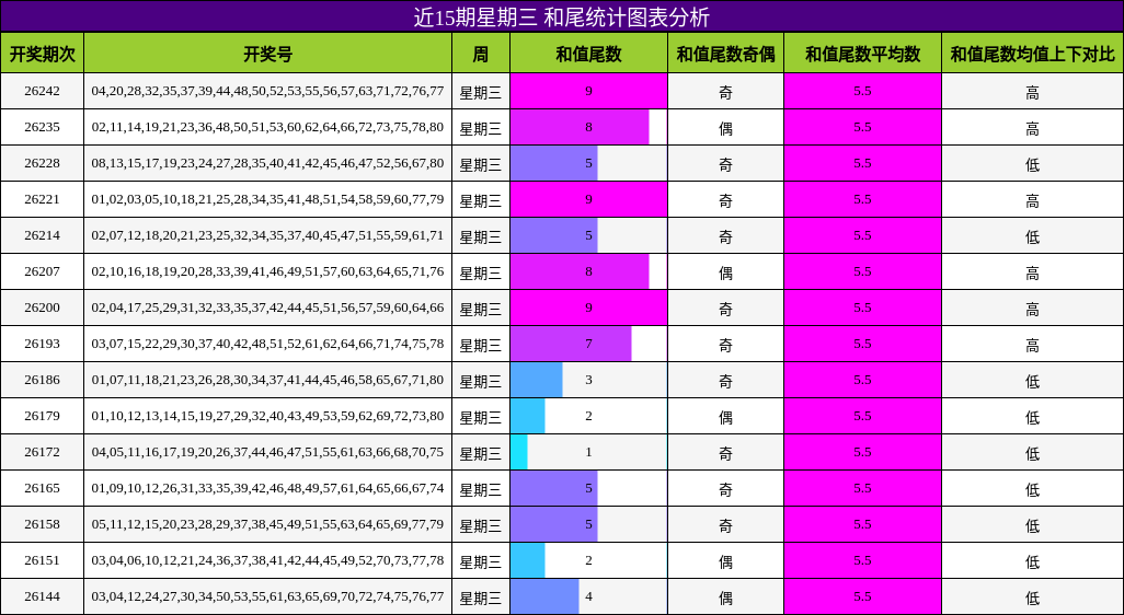 近15期星期三 和尾统计图表分析