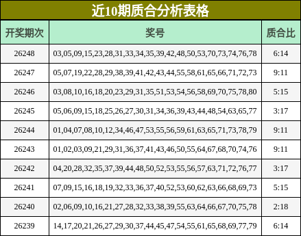 近10期质合分析表格