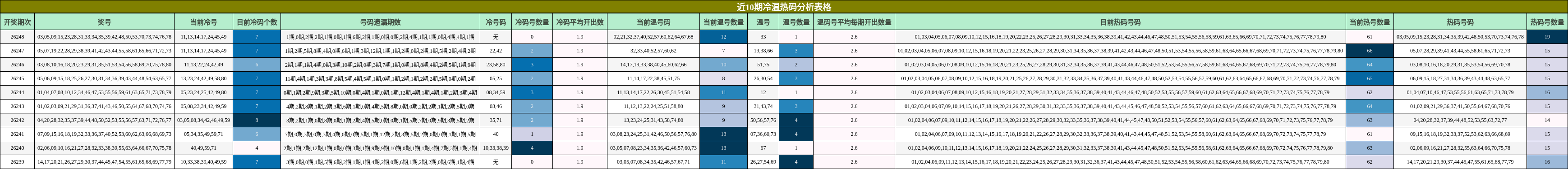 近10期冷温热码分析表格