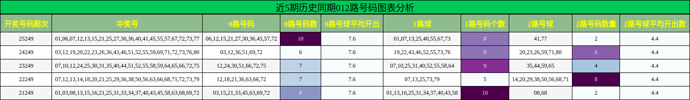 近5期历史同期012路号码图表分析