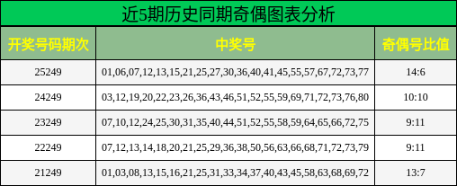近5期历史同期奇偶图表分析