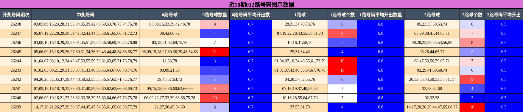 012路号码分析