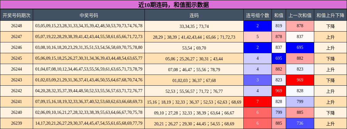 连码分析,和值分析