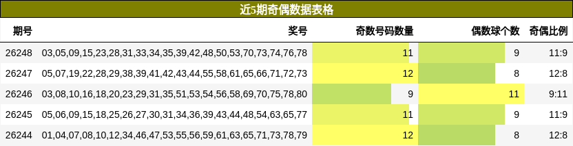 近5期奇偶数据表格