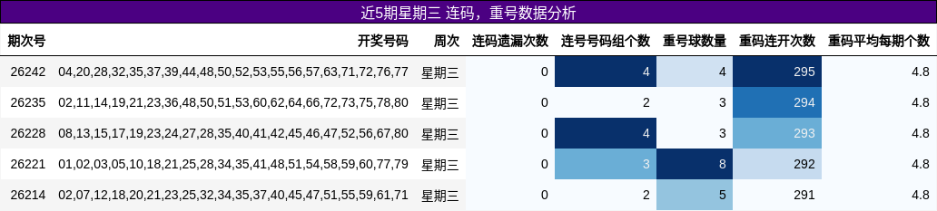 近5期星期三 连码,重号数据分析