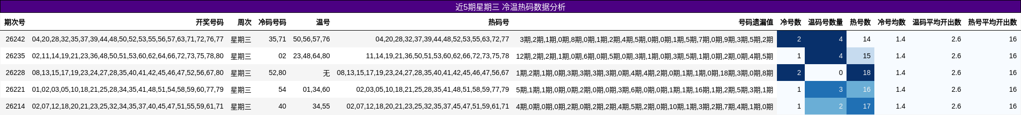 近5期星期三 冷温热码数据分析
