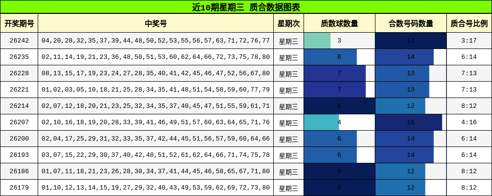 近10期星期三 质合数据图表