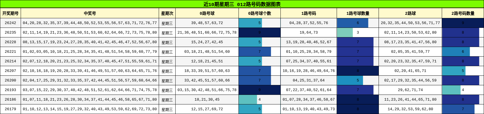 近10期星期三 012路号码数据图表