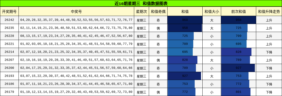 近10期星期三 和值数据图表