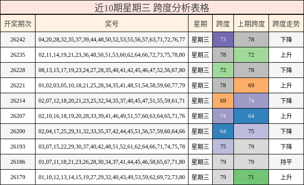 近10期星期三 跨度分析表格