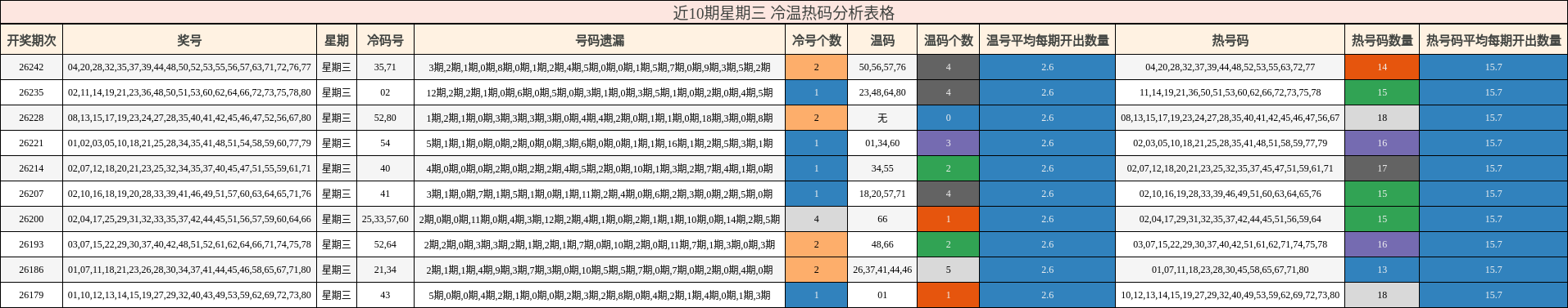 近10期星期三 冷温热码分析表格