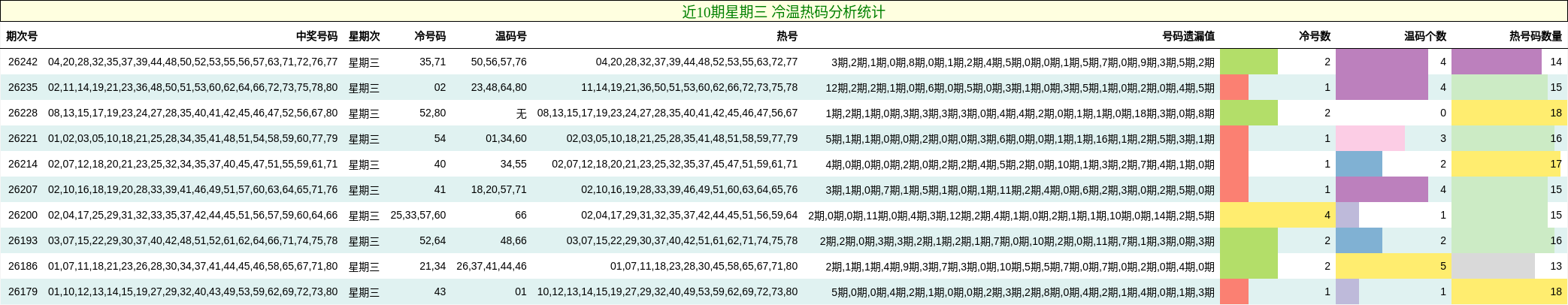 冷温热码分析