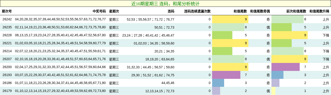连码分析,和尾分析