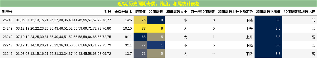 奇偶分析,跨度分析,和尾分析