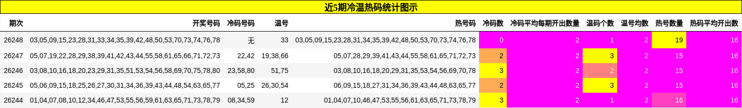近5期冷温热码统计图示