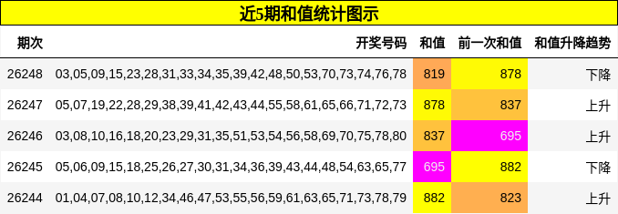 近5期和值统计图示