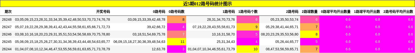 近5期012路号码统计图示