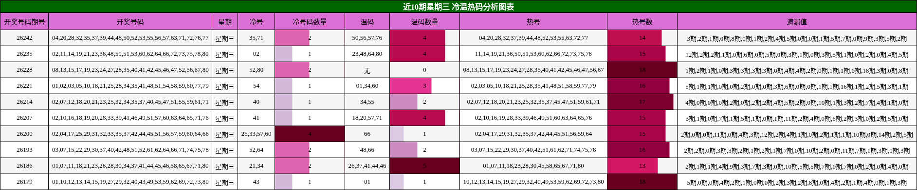 近10期星期三 冷温热码分析图表