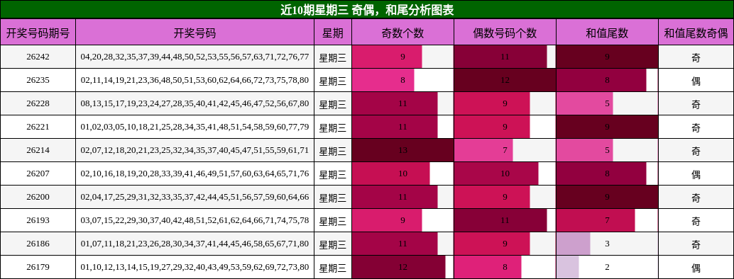 近10期星期三 奇偶，和尾分析图表