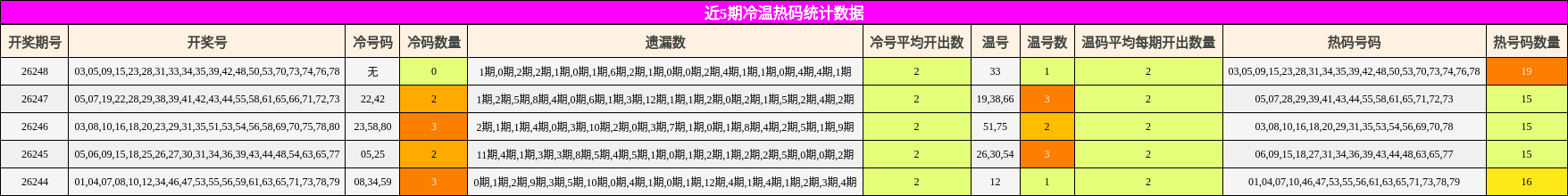 近5期冷温热码统计数据